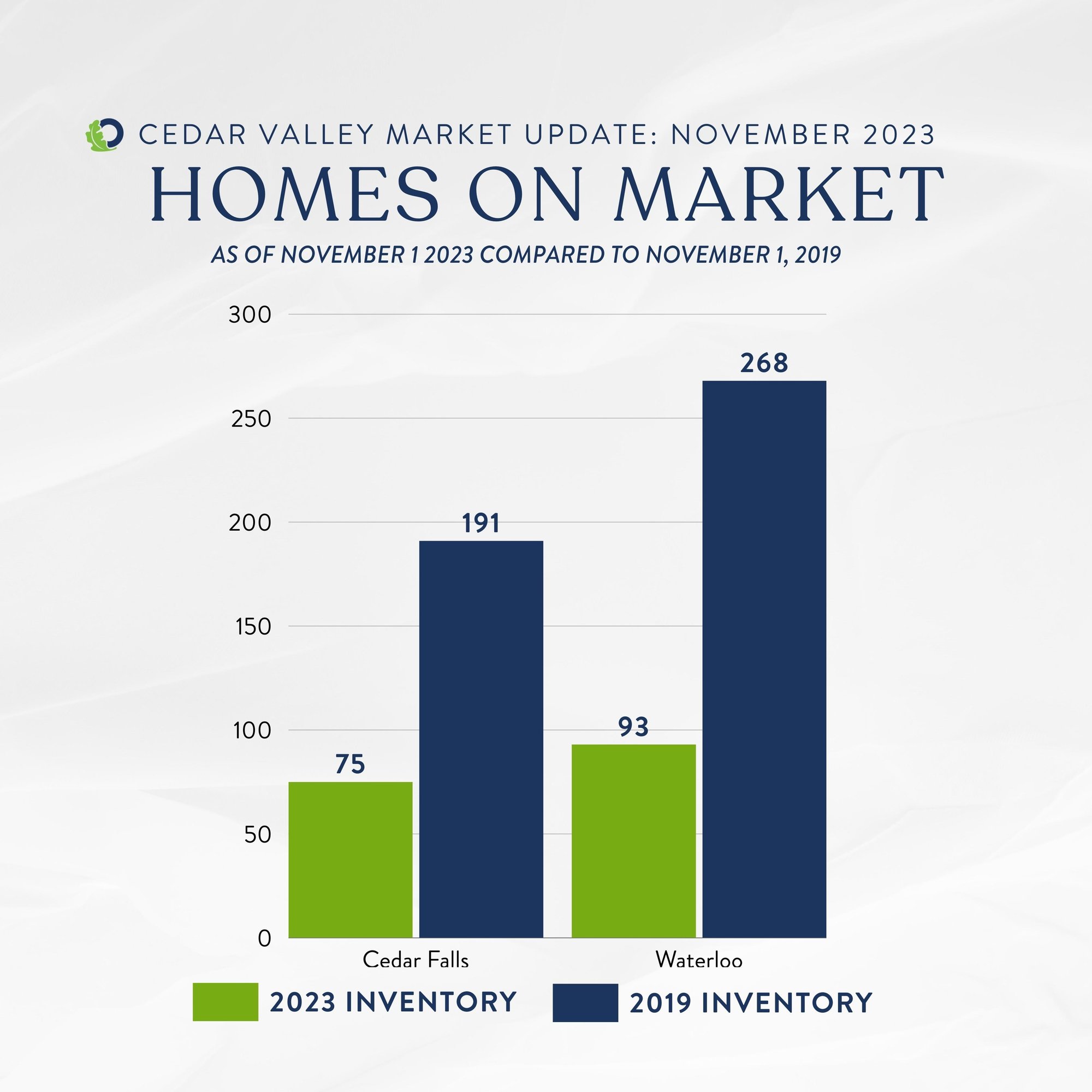 cedar falls and waterloo iowa housing market inventory number